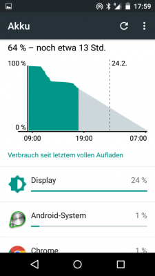 Im Standby zeigt der Akkuverlauf fast eine Waagerechte an. Das ist sehr gut. Beim Verbrauch unter Last hat sich gegenüber Android 4.4 nichts geändert.