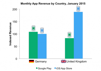 Die Unterschiedlichen Verhältnisse in Deutschland und England.  In UK gibt es mehr iPhones als Android-Smartphones.