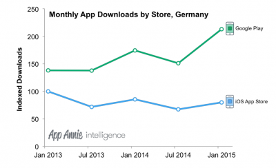 Im zweiten Halbjahr 2014 konnte der Play Store überdurchschnittlich stark zulegen.