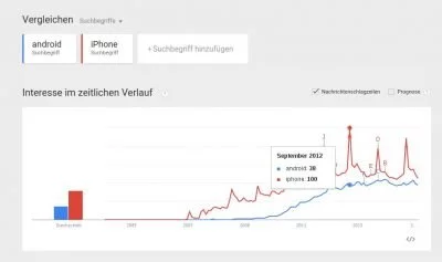 Die weltweiten Trends: Das iPhone ist bereits seit 2012 auf dem Rückgang, Android dürfte sich 2015 noch halten.
