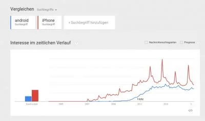 In Deutschland haben Android und das iPhone ihren Zenit schon lange überschritten. Das Interesse an beiden sinkt seit 2012.