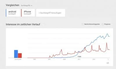 In Indien ist das Interesse an Android deutlich größer als für das iPhone.