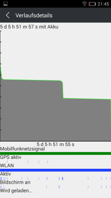 Typische Z-Kurve: unter Last braucht die verbaute CPU viel Strom, im Standby praktisch keinen.