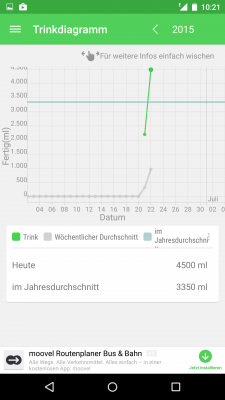 Das Trinkdiagramm zeigt dir dein Trinkverhalten in einem ganzen Jahr an. 