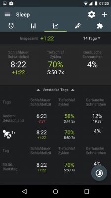 Du erfährst, wie lange du geschlafen hast, wieviel Prozent des Schlafes auf eine Tiefschlafphase fallen und wieviel Prozent Geräusche du gemacht hast.
