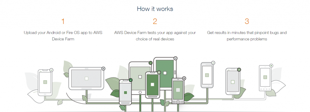 Mit der AWS Device Farm können Entwickler ihre Apps in der Cloud mit echten Geräten testen. (Bild: Amazon)