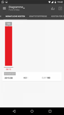 Im Diagramm werden sämtliche Kosten bildlich dargestellt.