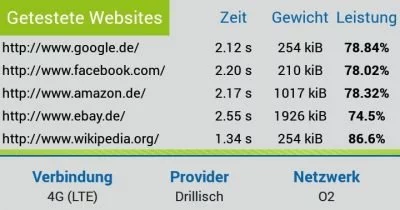 Auch unterwegs ist man schnell unterwegs
