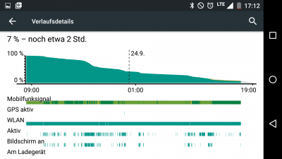 Wenn das Signal schwach ist wird der Akku deutlich schneller leer gesaugt.