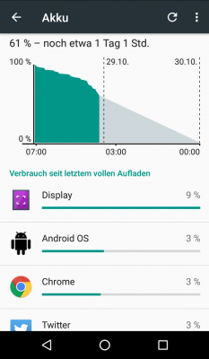 Dank dem neuen "Doze"-Modus hält der Akku des Z3 Compact wesentlich länger durch. Ein Stamina - Modus fehlt indes noch.