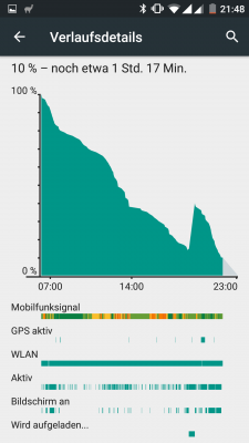 Die Akkulaufzeit könnte besser sein. Hier kann das OnePlus 2 nicht an die Erfolge des Vorgängers anknüpfen.