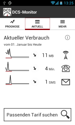 Die App zeigt nach dem Start und ein paar Tagen den aktuellen Datenverbrauch sowie Telefonate und SMS an.