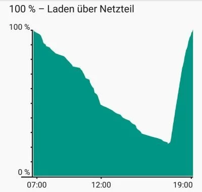 Dennis' Moto X (2014) benötigte im Test 90 Minuten, um von 25% wieder volle 100% zu erreichen. Ein vergleichbar guter Wert gemäß seiner Erfahrung.