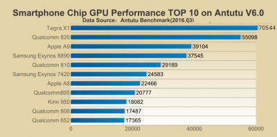 Bei der reinen GPU-Leistung kann weiterhin kein anderer Chipsatz dem Tegra X1 das Wasser reichen. (Grafik von Antutu, Änderungen mit Tegra X1 von android-user.de).