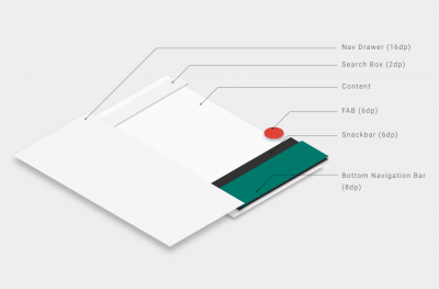 Schematischer Aufbau einer Android-App laut Material-Design-Richtlinie. Der blaugrüne Bereich  ist das neue Menü am unteren Rand.