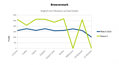 Beim Browsermark zeigt sich das Feld auf dem Moto X 2014 recht homogen, beim Nexus 9 gibt es größere Unterschiede.