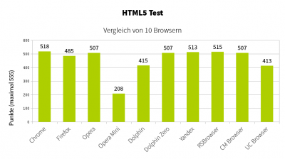 Beim HTML-5-Test liegen mit Ausnahme von Dolphin sämtlicher Browser mit der aktuellen Webkit-Version über 500 Punkten.