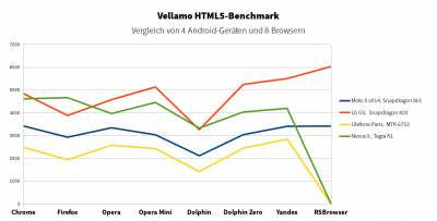 Firefox und Dolphin müssen sich beim HTML-5-Benchmark von Vellamo klar geschlagen geben.