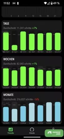 ActivityTracker Schrittzähler, Trends