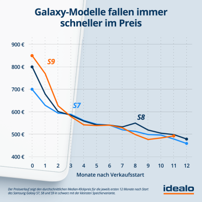Preisprognose Galaxy Modelle | Android-User.de
