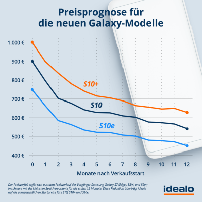 Preisprognose Idealo S10 | Android-User.de