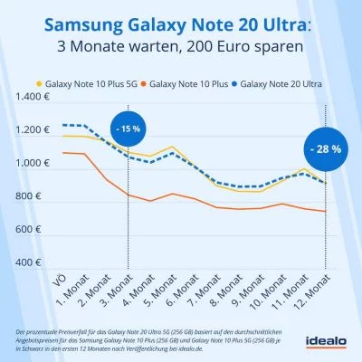 samsung-galaxy-note-20-ultra-preis-prognose-idealo | Android-USer.de