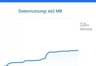 Tipp: Wie viel Datenvolumen benötige ich wofür?