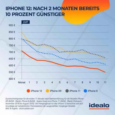 iPhone-12-Preisentwicklung | Android-User.de