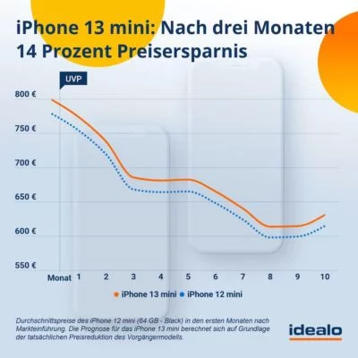 iphone-13-mini-preisprognose_idealo | Android-User.de