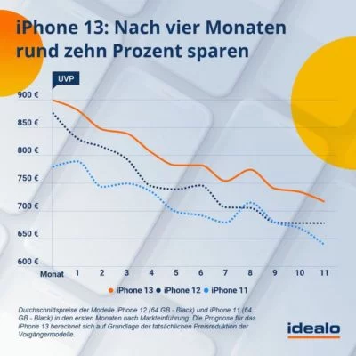 prognose-iphone13 | Android-User.de
