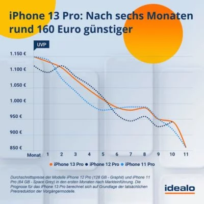 prognose-iphone13-pro | Android-USer.de