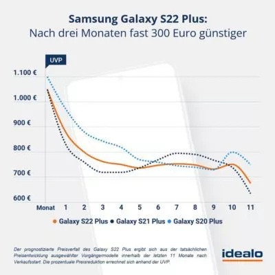 Samsung-Galaxy-S22-Plus-Preisprognose
