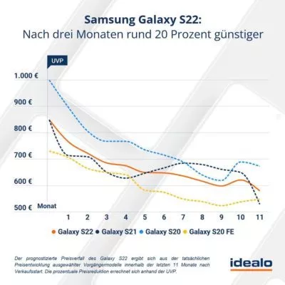 Samsung-Galaxy-S22-Preisprognose