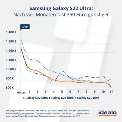 Samsung-Galaxy-S22-Ultra-Preisprognose