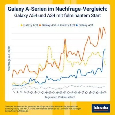 20230615 Idealo Nachfrage Aserie