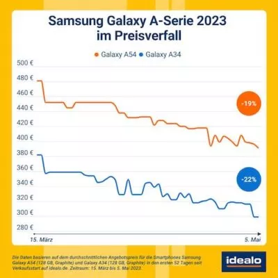 20230615 Samsung Preisverfalll