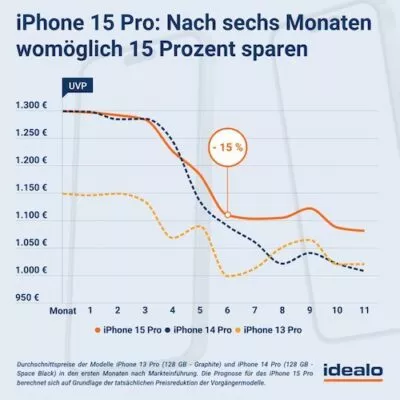 iPhone 15 Pro Preisprognose