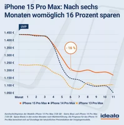 iPhone 15 Pro Max Preisprognose