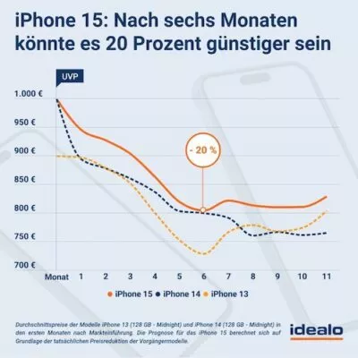 Preisprognose iPhone 15