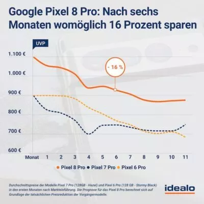 Pixel 8 Pro Preisprognose