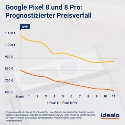 Prognostizierter Preisverfall des Pixel 8 und Pixel 8 Pro