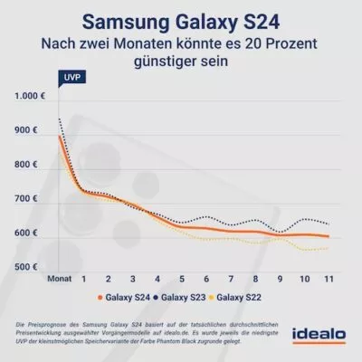 samsung Galaxy s24 Preisersparnis