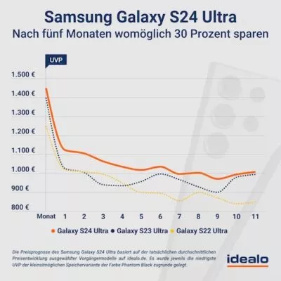 Samsung Galaxy S24 Ultra Preisprognose