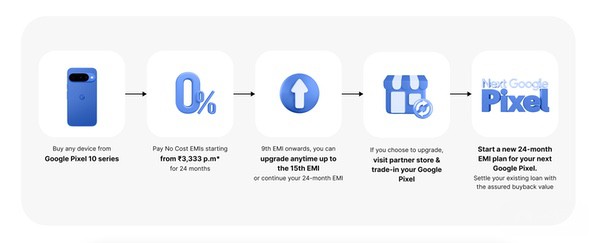 Google Pixel Upgrade Program Funktionsweise